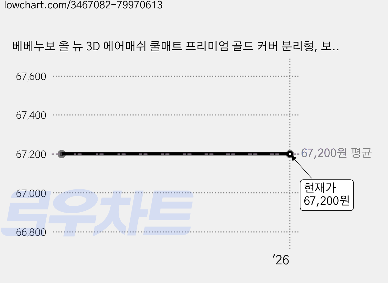 베베누보 올 뉴 3D 에어매쉬 쿨매트 프리미엄 골드 커버 분리형, 보타닉 주, 1개 가격 변동 차트, 현재가 67,200원