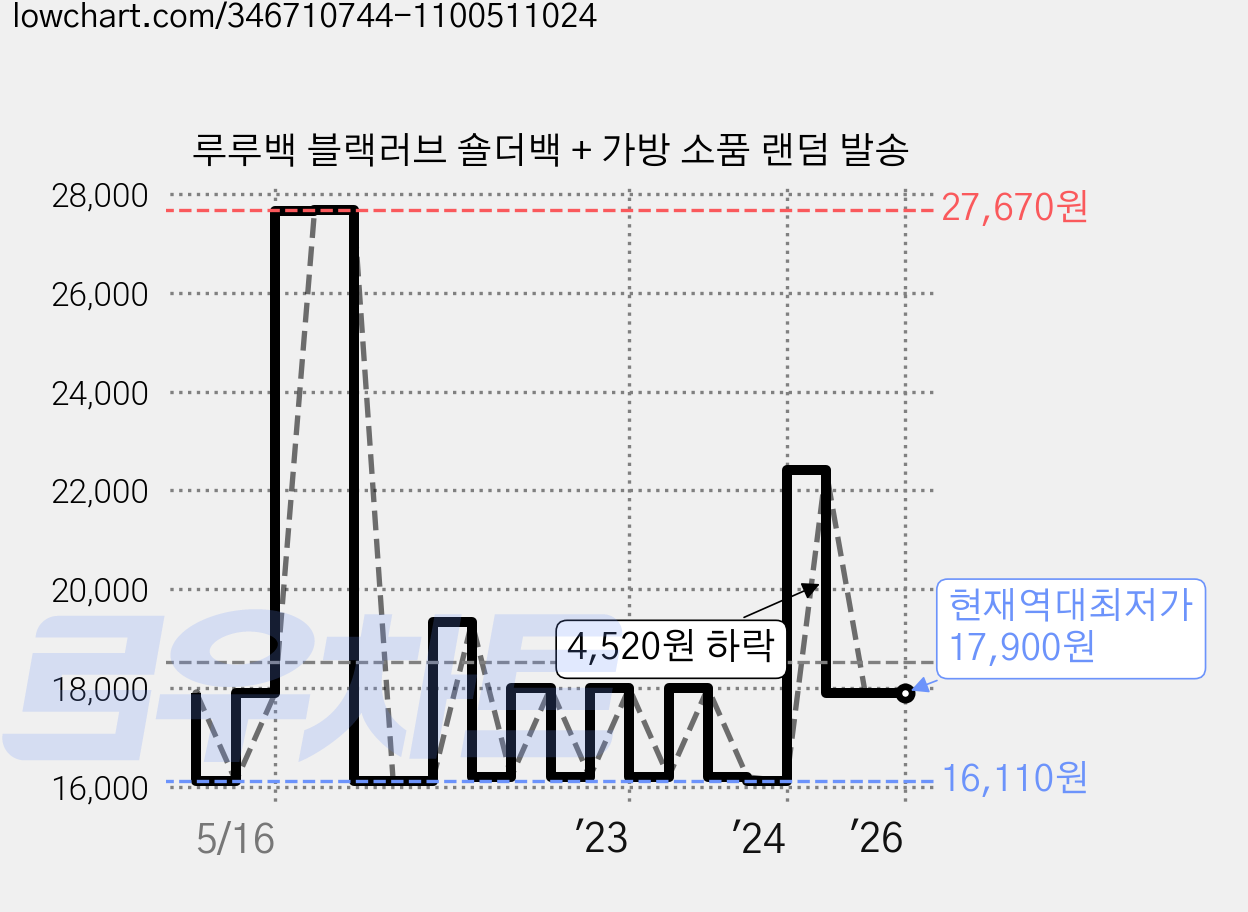 루루백 블랙러브 숄더백 + 가방 소품 랜덤 발송 가격 변동 차트, 현재가 17,900원, 역대최저가