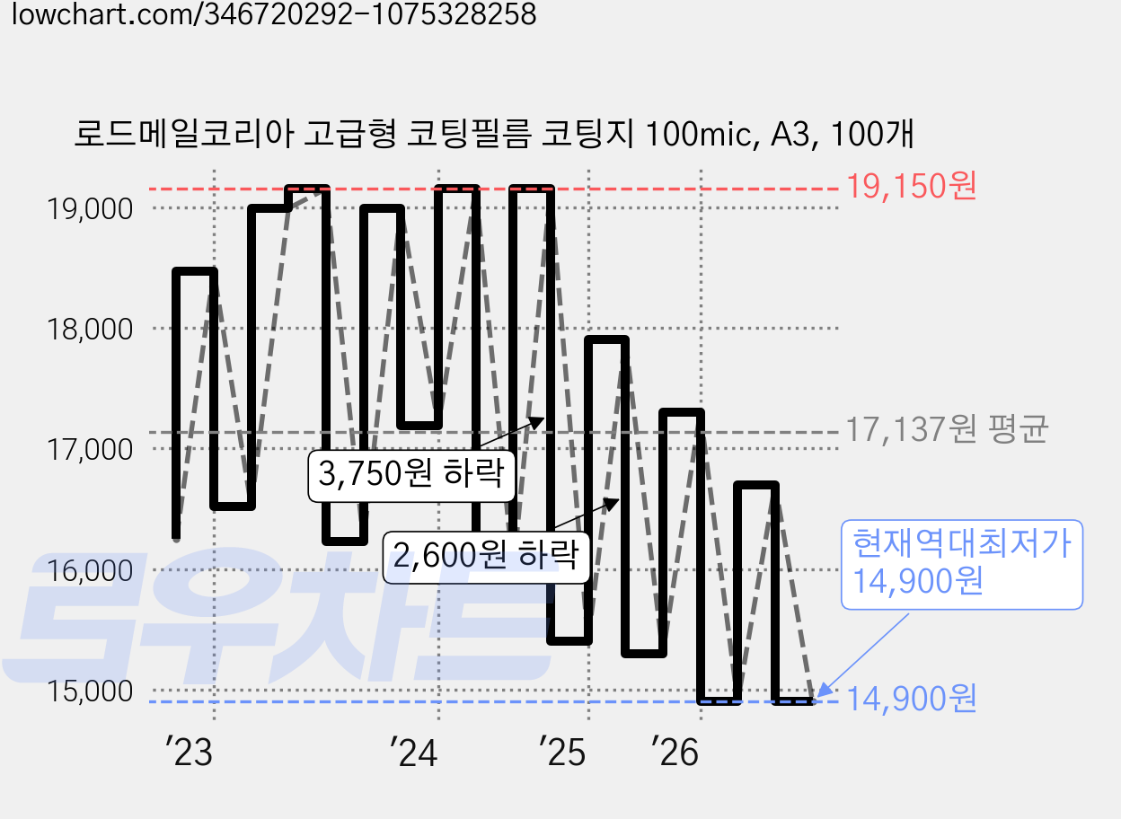로드메일코리아 고급형 코팅필름 코팅지 100mic, A3, 100개 가격 변동 차트, 현재가 14,900원, 역대최저가