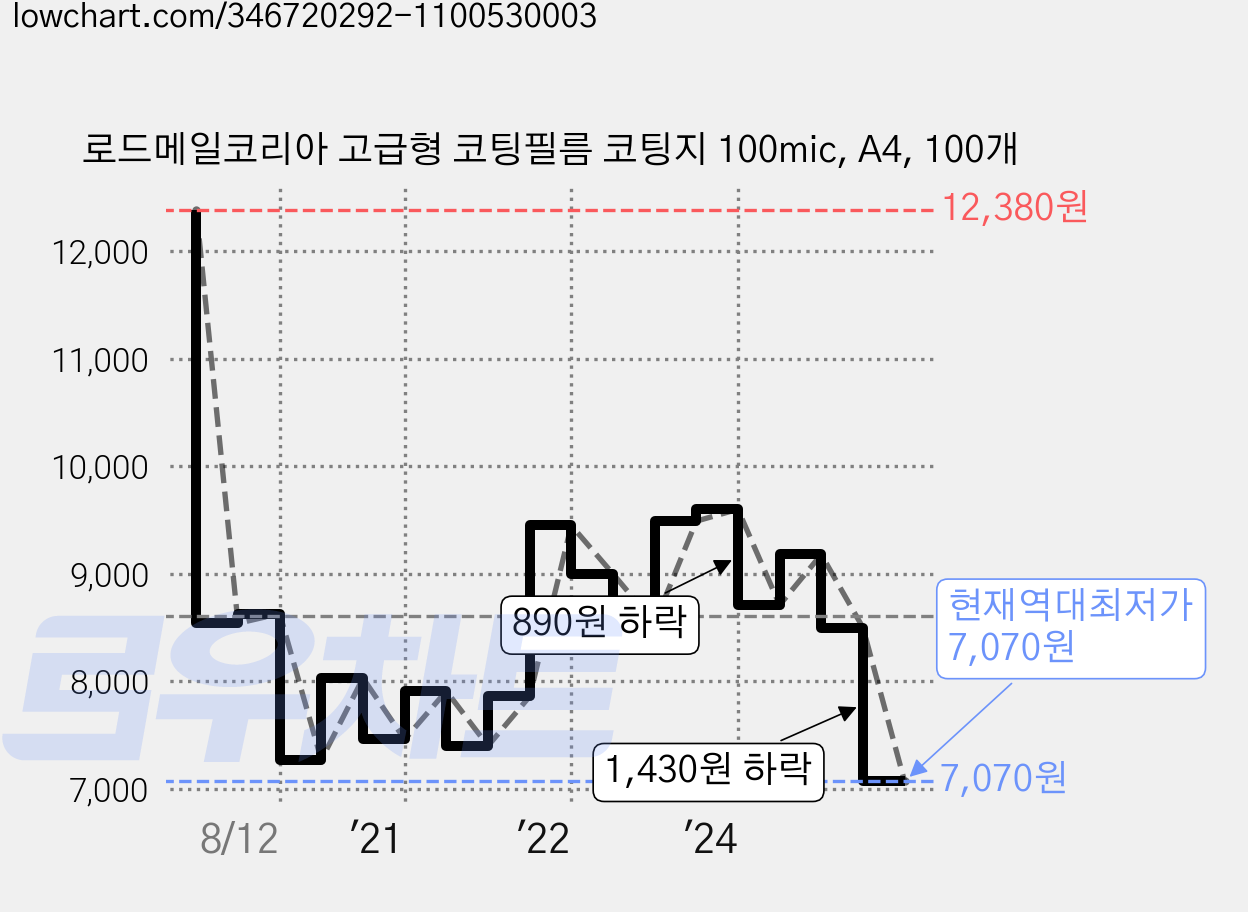 로드메일코리아 고급형 코팅필름 코팅지 100mic, A4, 100개 가격 변동 차트, 현재가 7,070원, 역대최저가
