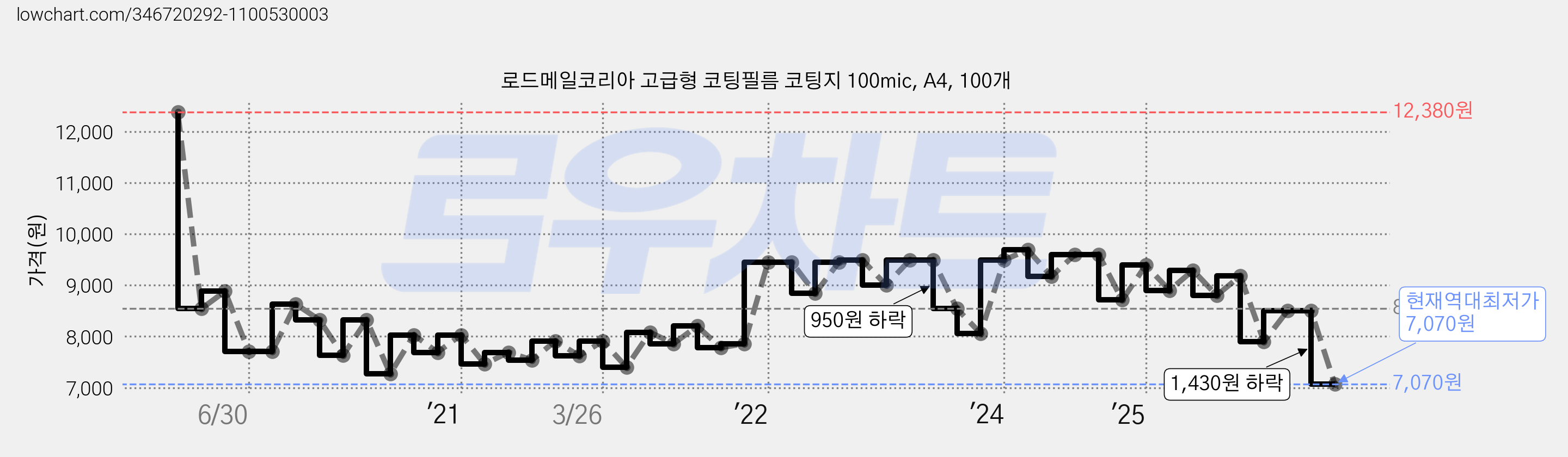 로드메일코리아 고급형 코팅필름 코팅지 100mic, A4, 100개 가격 변동 차트, 현재가 7,070원, 역대최저가
