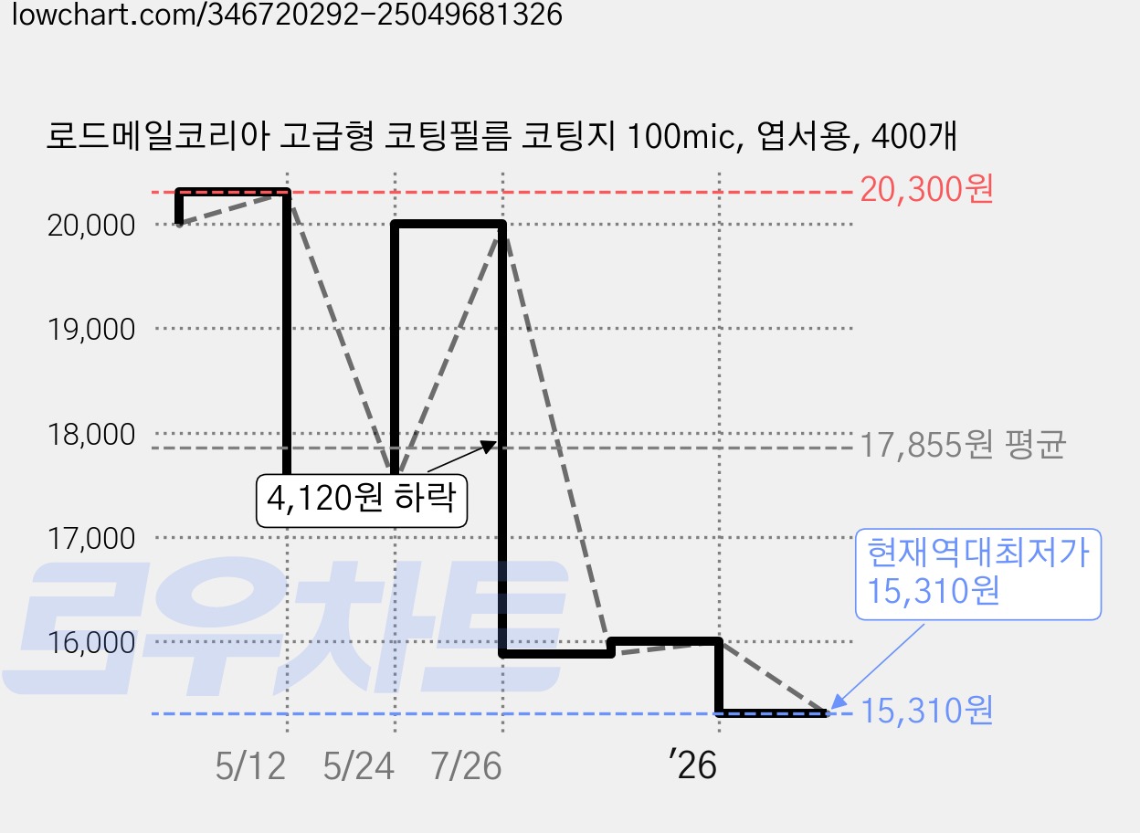 로드메일코리아 고급형 코팅필름 코팅지 100mic, 엽서용, 400개 가격 변동 차트, 현재가 15,310원, 역대최저가