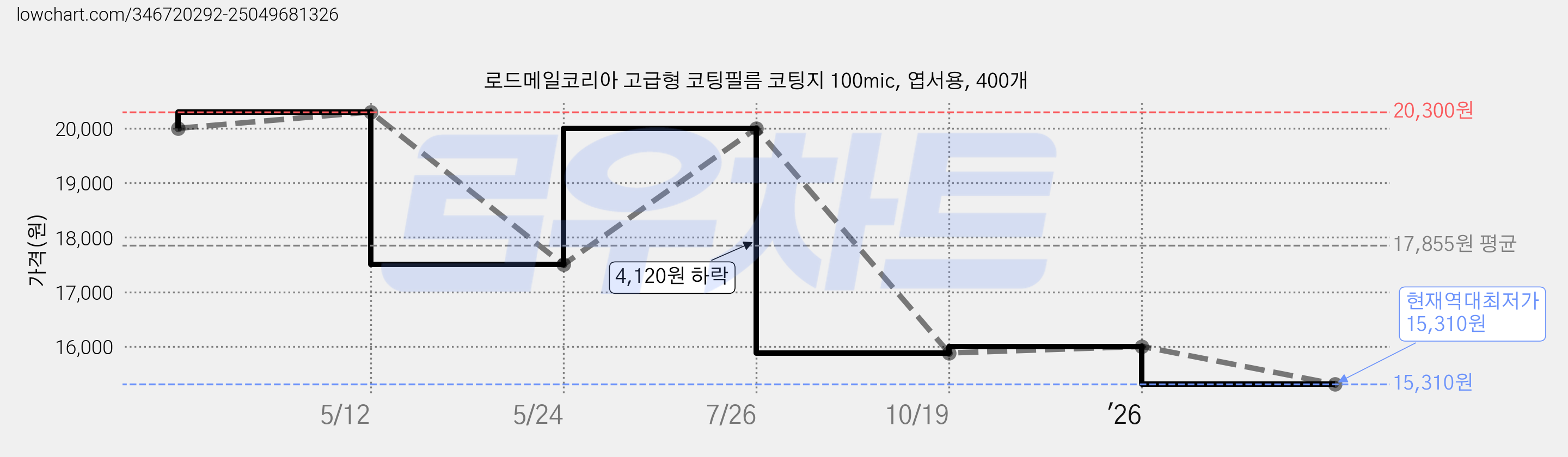 로드메일코리아 고급형 코팅필름 코팅지 100mic, 엽서용, 400개 가격 변동 차트, 현재가 15,310원, 역대최저가