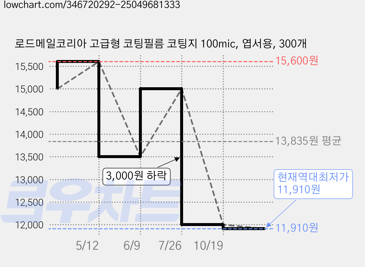 로드메일코리아 고급형 코팅필름 코팅지 100mic, 엽서용, 300개 가격 변동 차트, 현재가 11,910원, 역대최저가