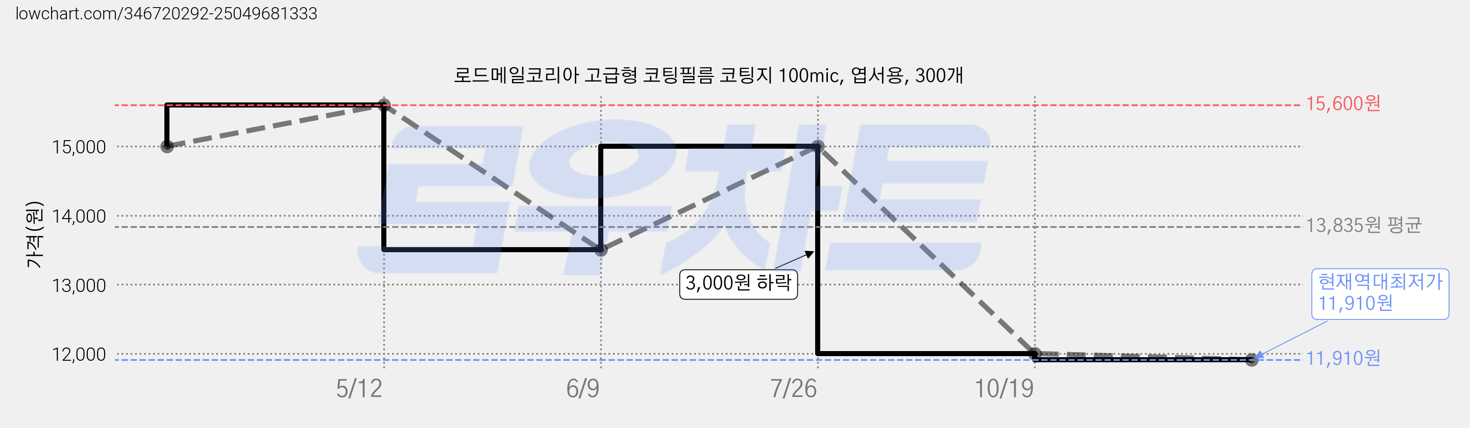 로드메일코리아 고급형 코팅필름 코팅지 100mic, 엽서용, 300개 가격 변동 차트, 현재가 11,910원, 역대최저가