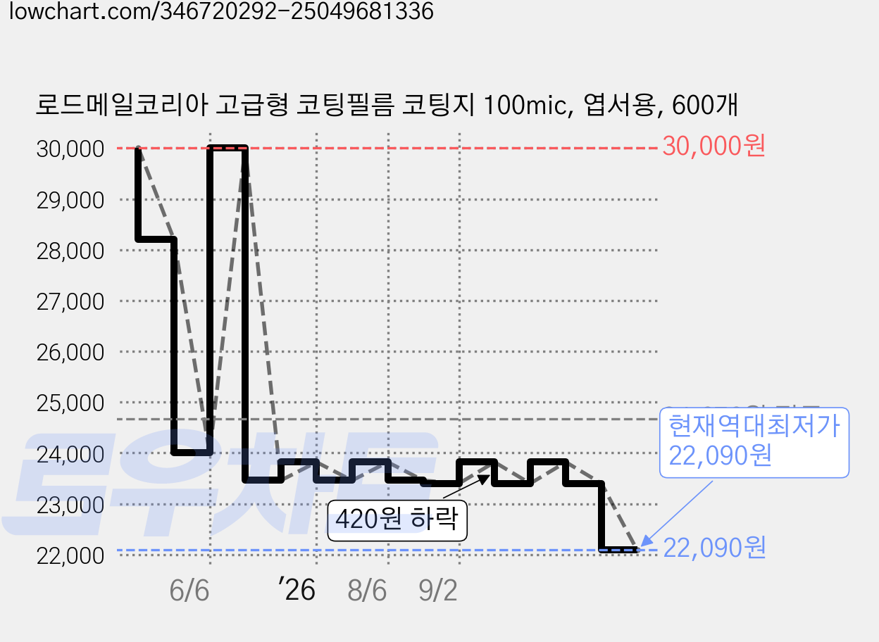 로드메일코리아 고급형 코팅필름 코팅지 100mic, 엽서용, 600개 가격 변동 차트, 현재가 22,090원, 역대최저가