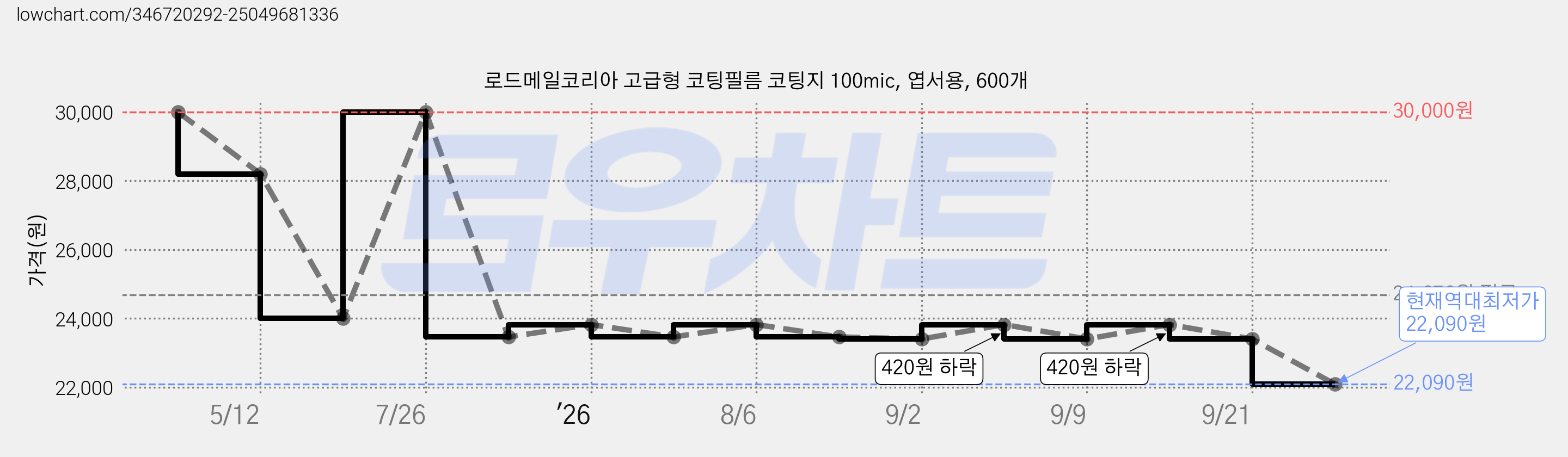 로드메일코리아 고급형 코팅필름 코팅지 100mic, 엽서용, 600개 가격 변동 차트, 현재가 22,090원, 역대최저가