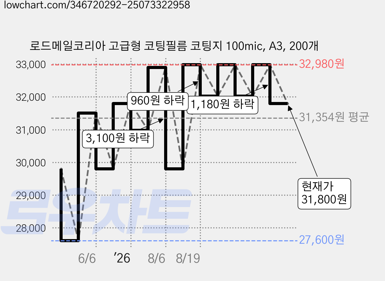 로드메일코리아 고급형 코팅필름 코팅지 100mic, A3, 200개 가격 변동 차트, 현재가 31,800원, 관측 최저가 27,600원