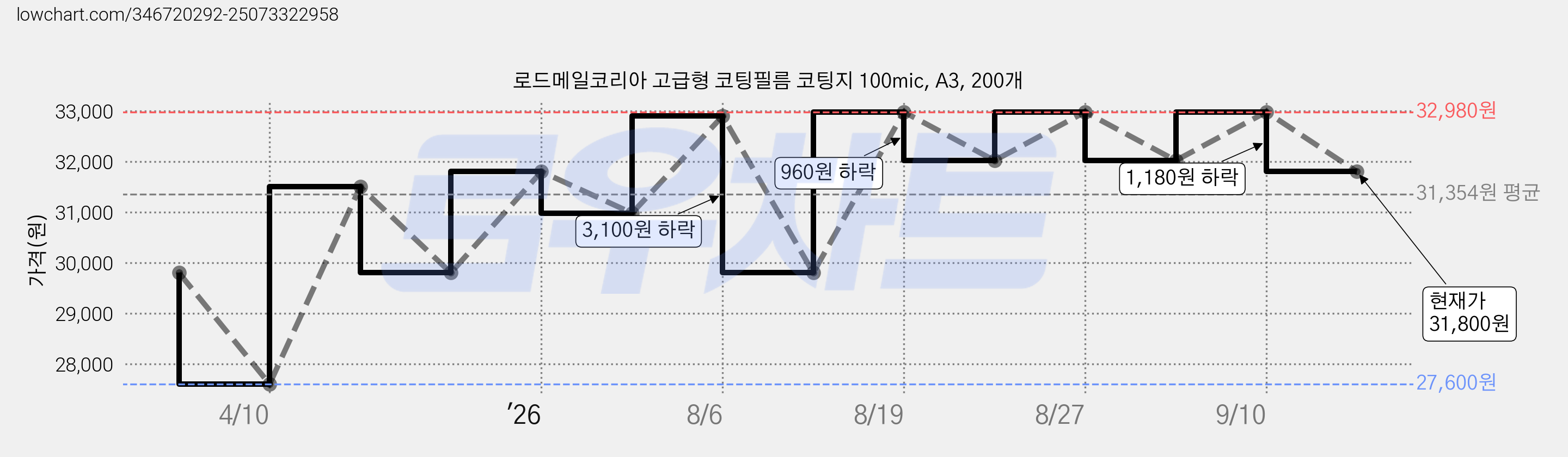 로드메일코리아 고급형 코팅필름 코팅지 100mic, A3, 200개 가격 변동 차트, 현재가 31,800원, 관측 최저가 27,600원
