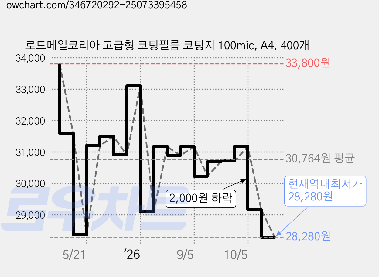 로드메일코리아 고급형 코팅필름 코팅지 100mic, A4, 400개 가격 변동 차트, 현재가 28,280원, 역대최저가