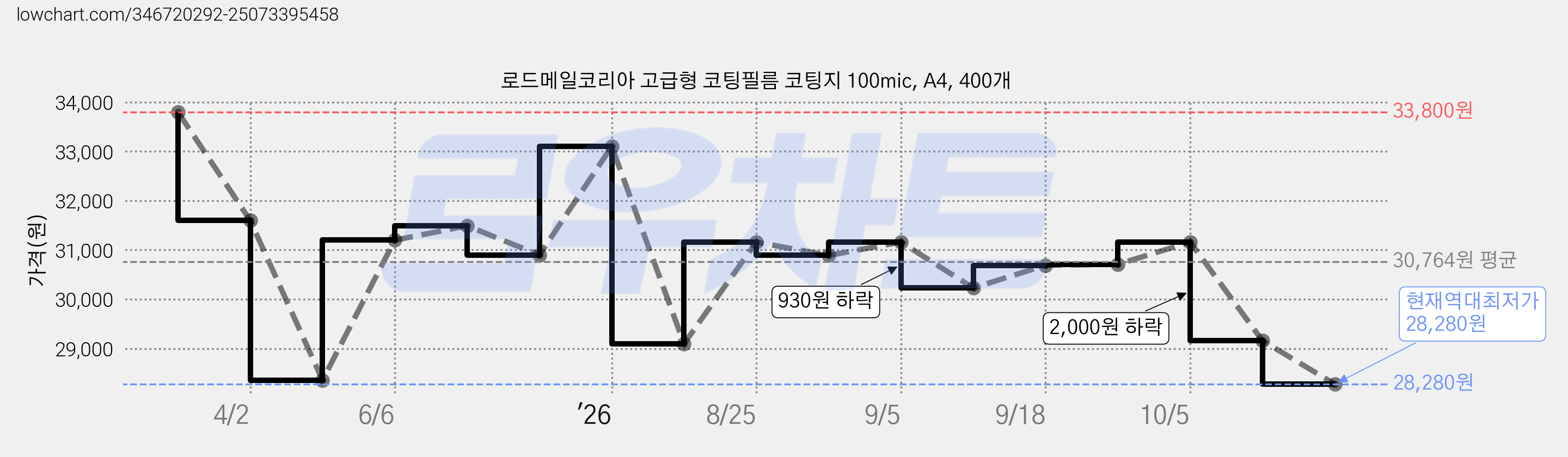 로드메일코리아 고급형 코팅필름 코팅지 100mic, A4, 400개 가격 변동 차트, 현재가 28,280원, 역대최저가