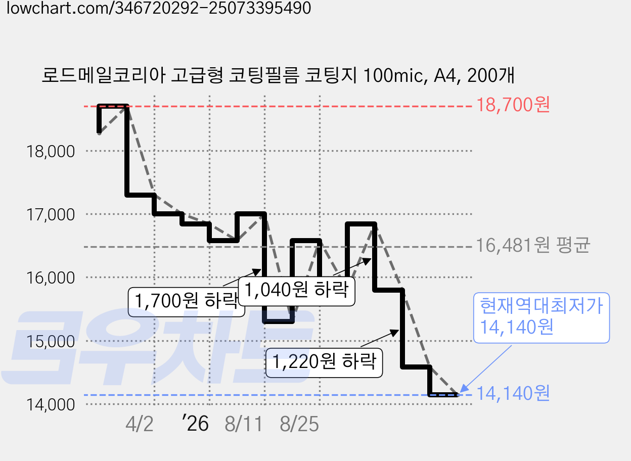 로드메일코리아 고급형 코팅필름 코팅지 100mic, A4, 200개 가격 변동 차트, 현재가 14,140원, 역대최저가