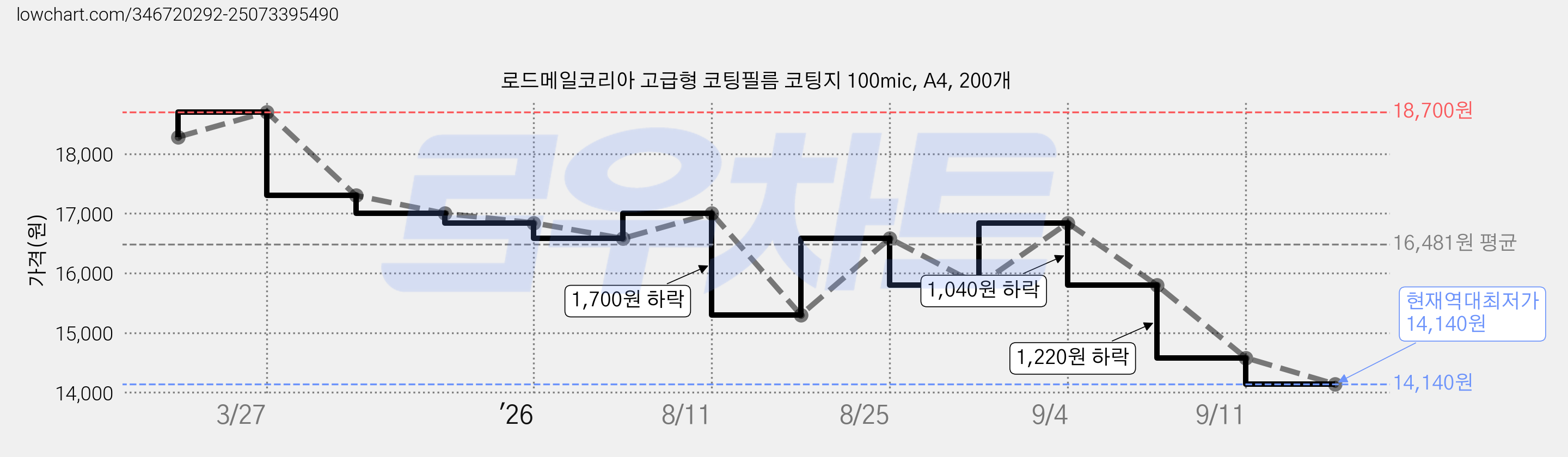 로드메일코리아 고급형 코팅필름 코팅지 100mic, A4, 200개 가격 변동 차트, 현재가 14,140원, 역대최저가