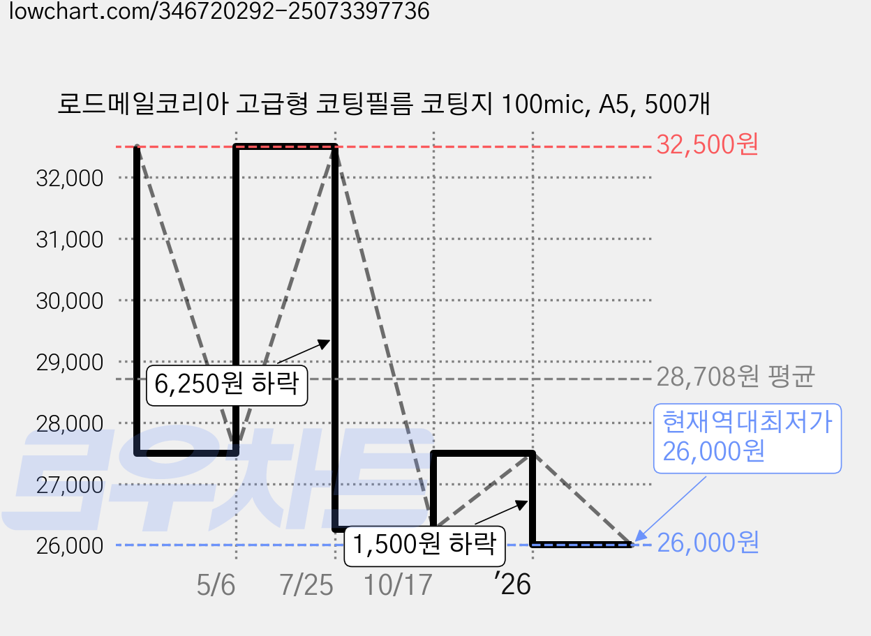 로드메일코리아 고급형 코팅필름 코팅지 100mic, A5, 500개 가격 변동 차트, 현재가 26,000원, 역대최저가