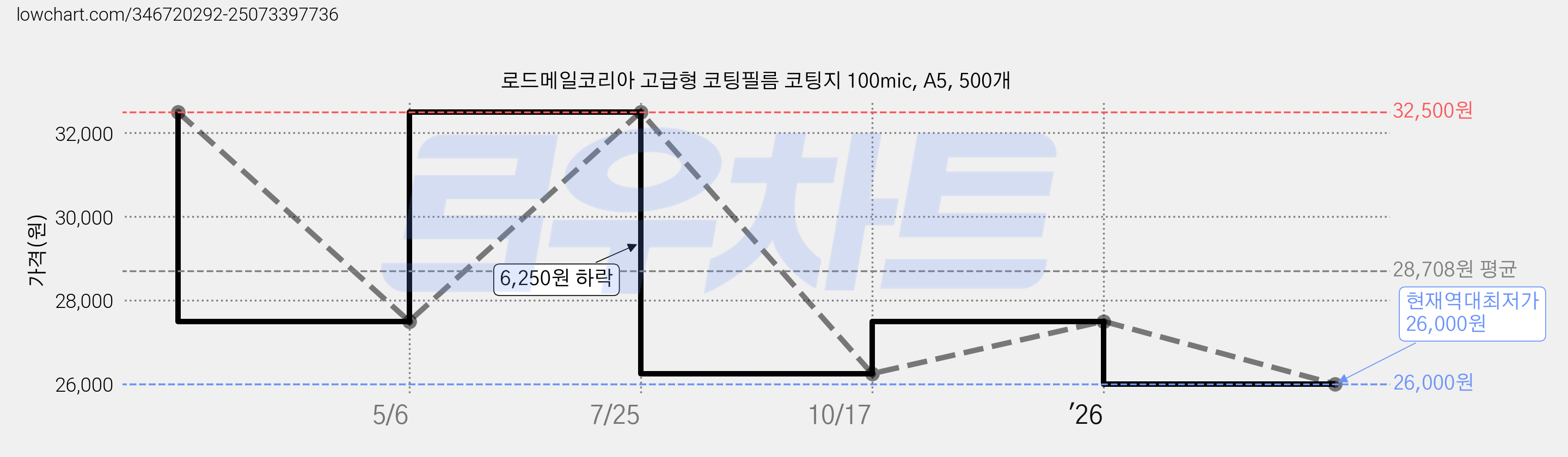 로드메일코리아 고급형 코팅필름 코팅지 100mic, A5, 500개 가격 변동 차트, 현재가 26,000원, 역대최저가