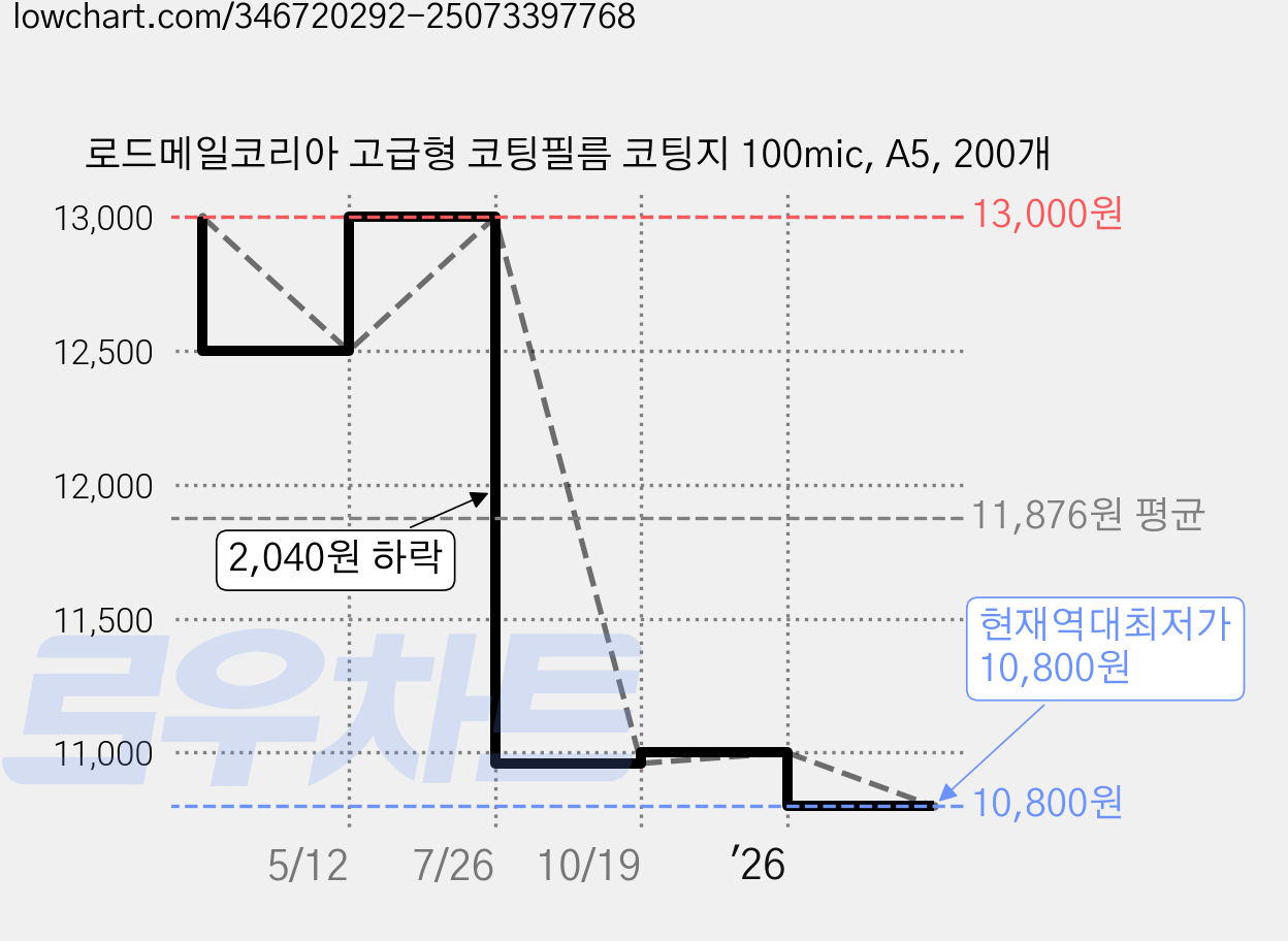로드메일코리아 고급형 코팅필름 코팅지 100mic, A5, 200개 가격 변동 차트, 현재가 10,800원, 역대최저가