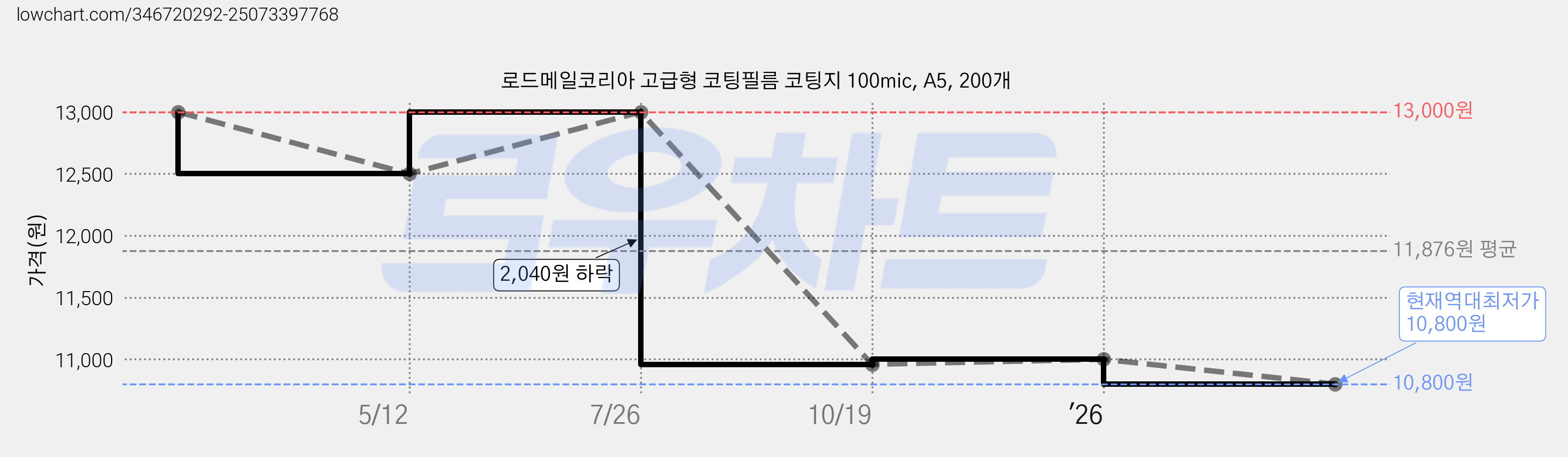 로드메일코리아 고급형 코팅필름 코팅지 100mic, A5, 200개 가격 변동 차트, 현재가 10,800원, 역대최저가