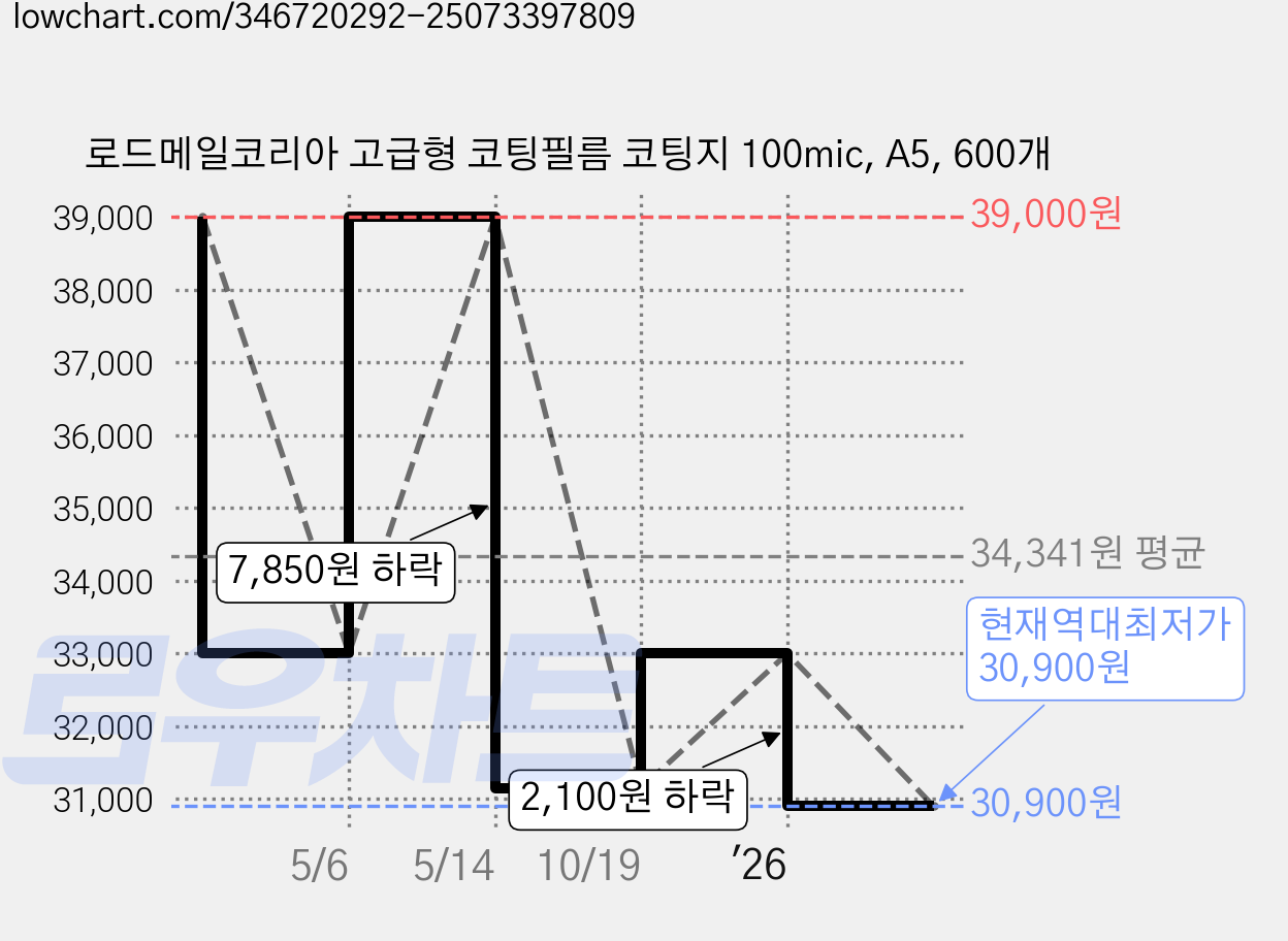 로드메일코리아 고급형 코팅필름 코팅지 100mic, A5, 600개 가격 변동 차트, 현재가 30,900원, 역대최저가