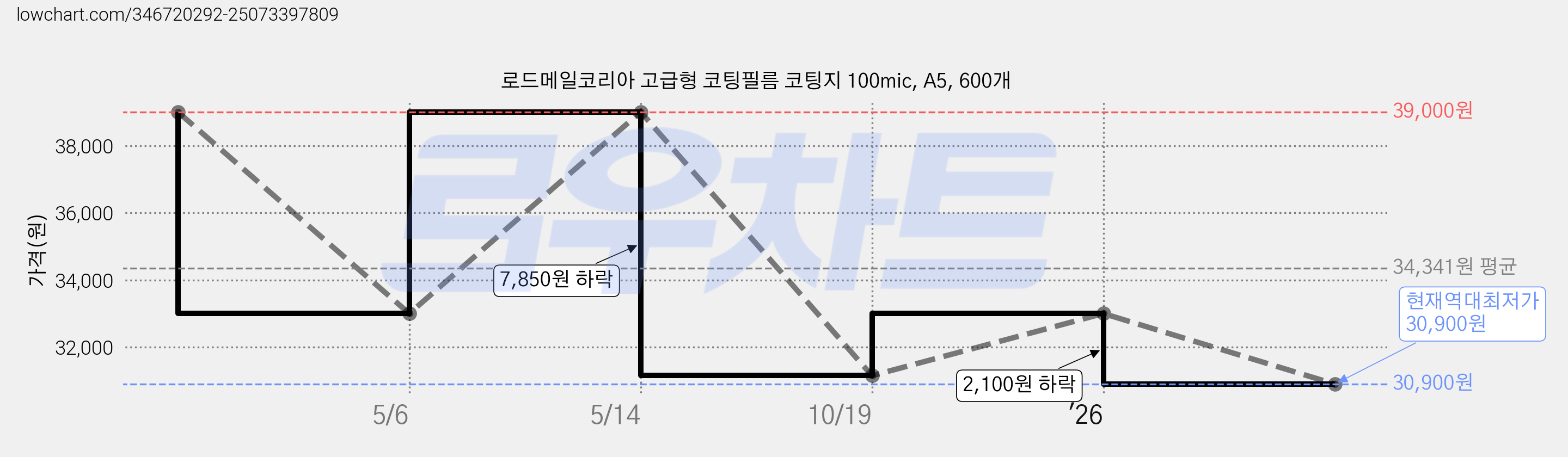 로드메일코리아 고급형 코팅필름 코팅지 100mic, A5, 600개 가격 변동 차트, 현재가 30,900원, 역대최저가
