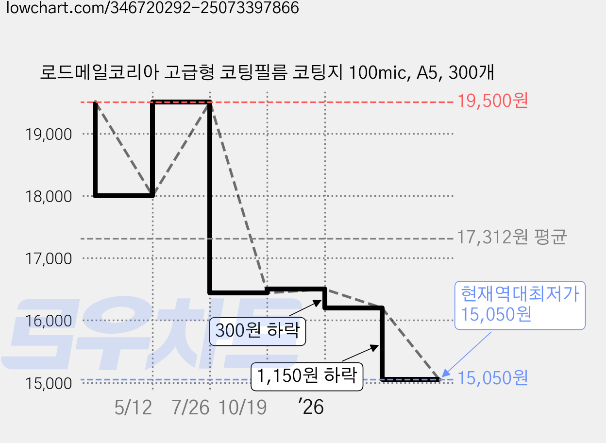 로드메일코리아 고급형 코팅필름 코팅지 100mic, A5, 300개 가격 변동 차트, 현재가 15,050원, 역대최저가