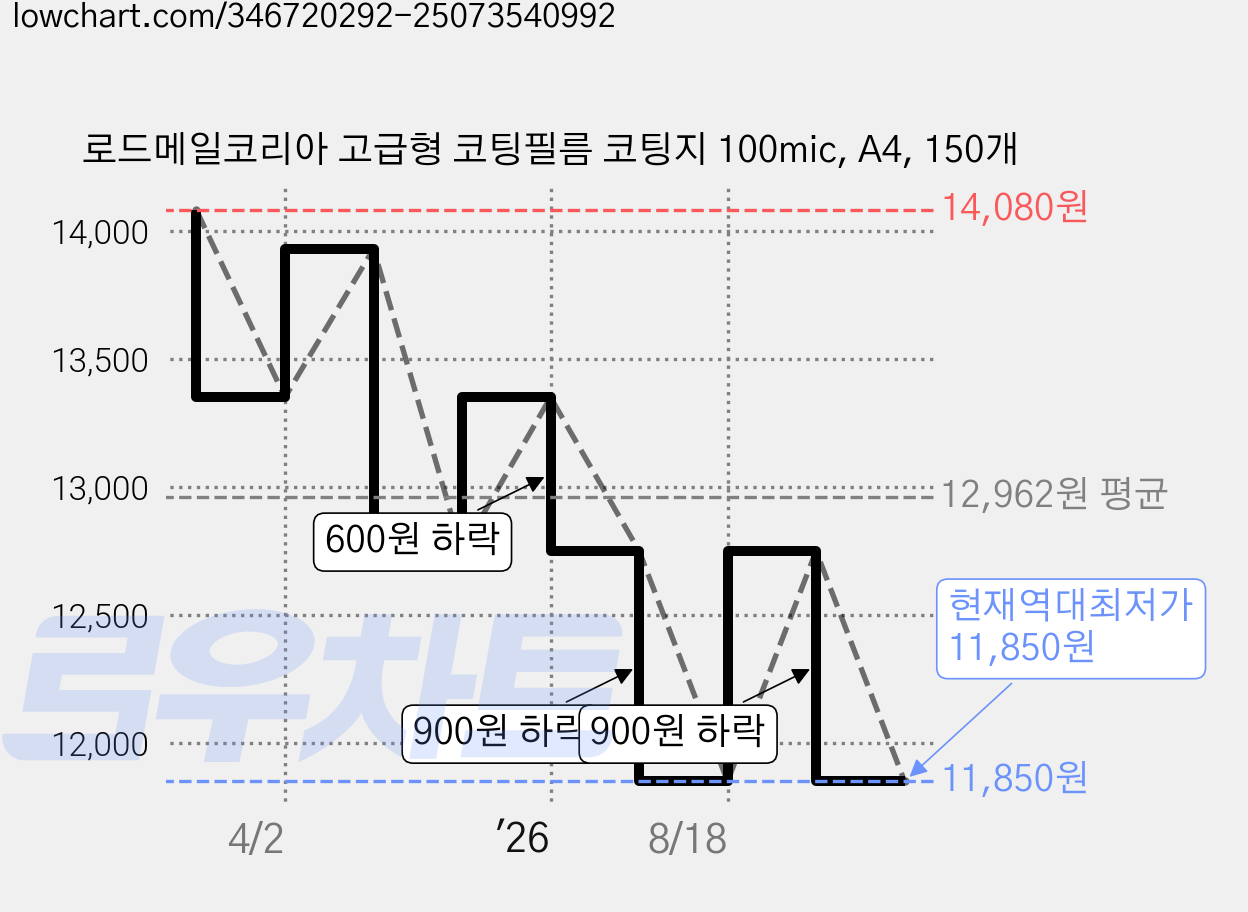로드메일코리아 고급형 코팅필름 코팅지 100mic, A4, 150개 가격 변동 차트, 현재가 11,850원, 역대최저가
