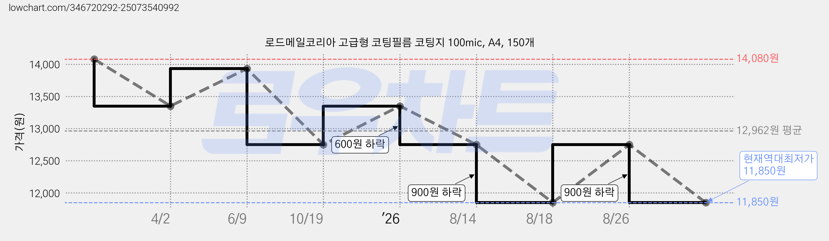 로드메일코리아 고급형 코팅필름 코팅지 100mic, A4, 150개 가격 변동 차트, 현재가 11,850원, 역대최저가