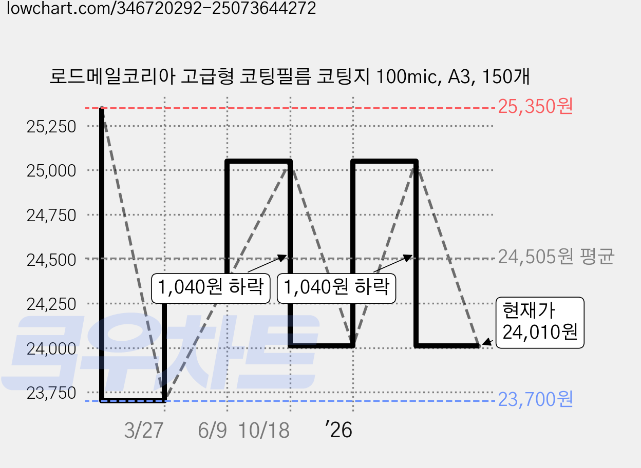 로드메일코리아 고급형 코팅필름 코팅지 100mic, A3, 150개 가격 변동 차트, 현재가 24,010원, 관측 최저가 23,230원