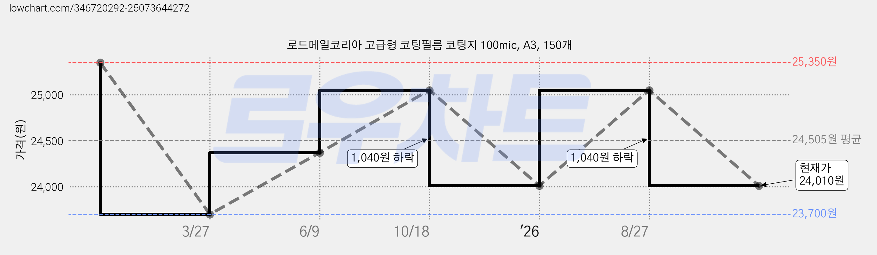 로드메일코리아 고급형 코팅필름 코팅지 100mic, A3, 150개 가격 변동 차트, 현재가 24,010원, 관측 최저가 23,230원