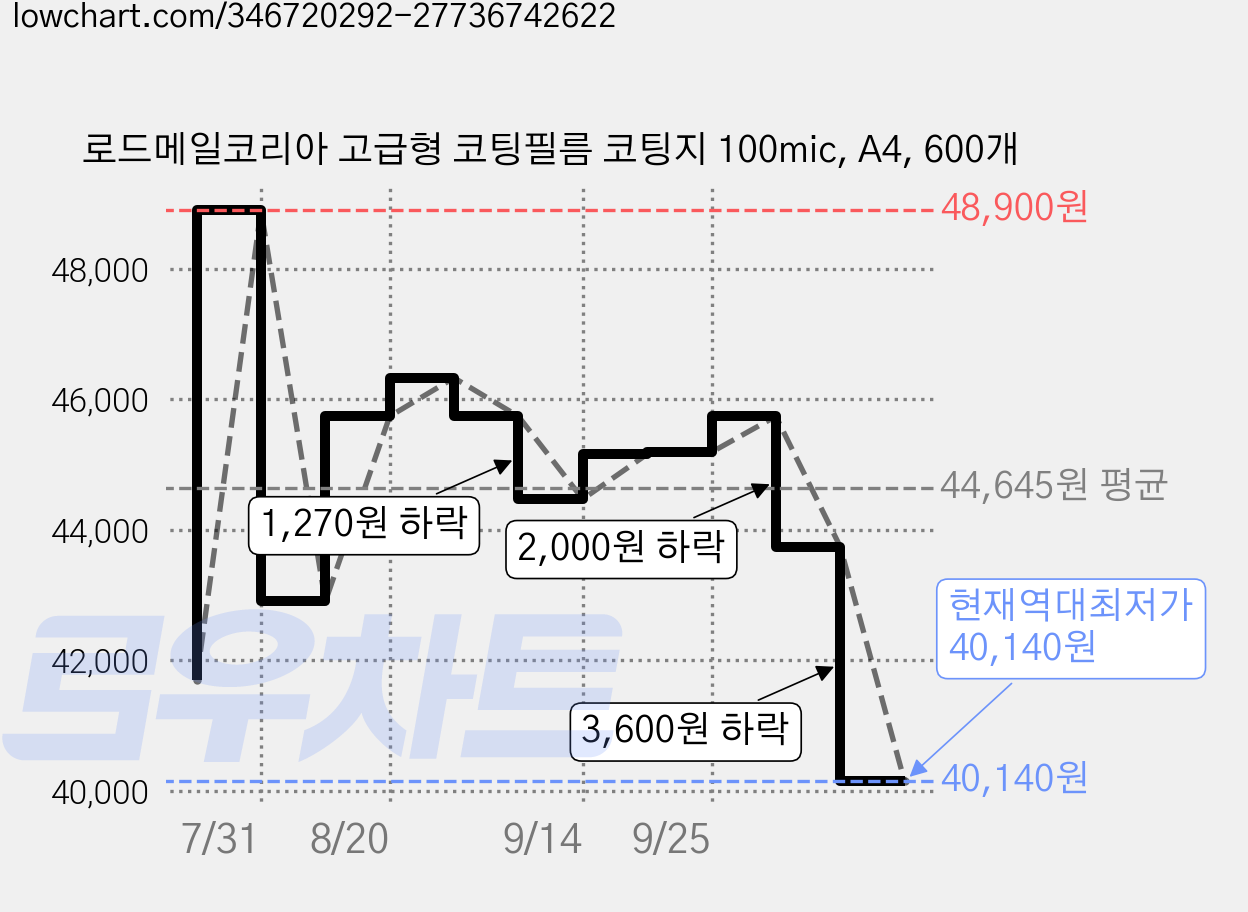 로드메일코리아 고급형 코팅필름 코팅지 100mic, A4, 600개 가격 변동 차트, 현재가 40,140원, 역대최저가