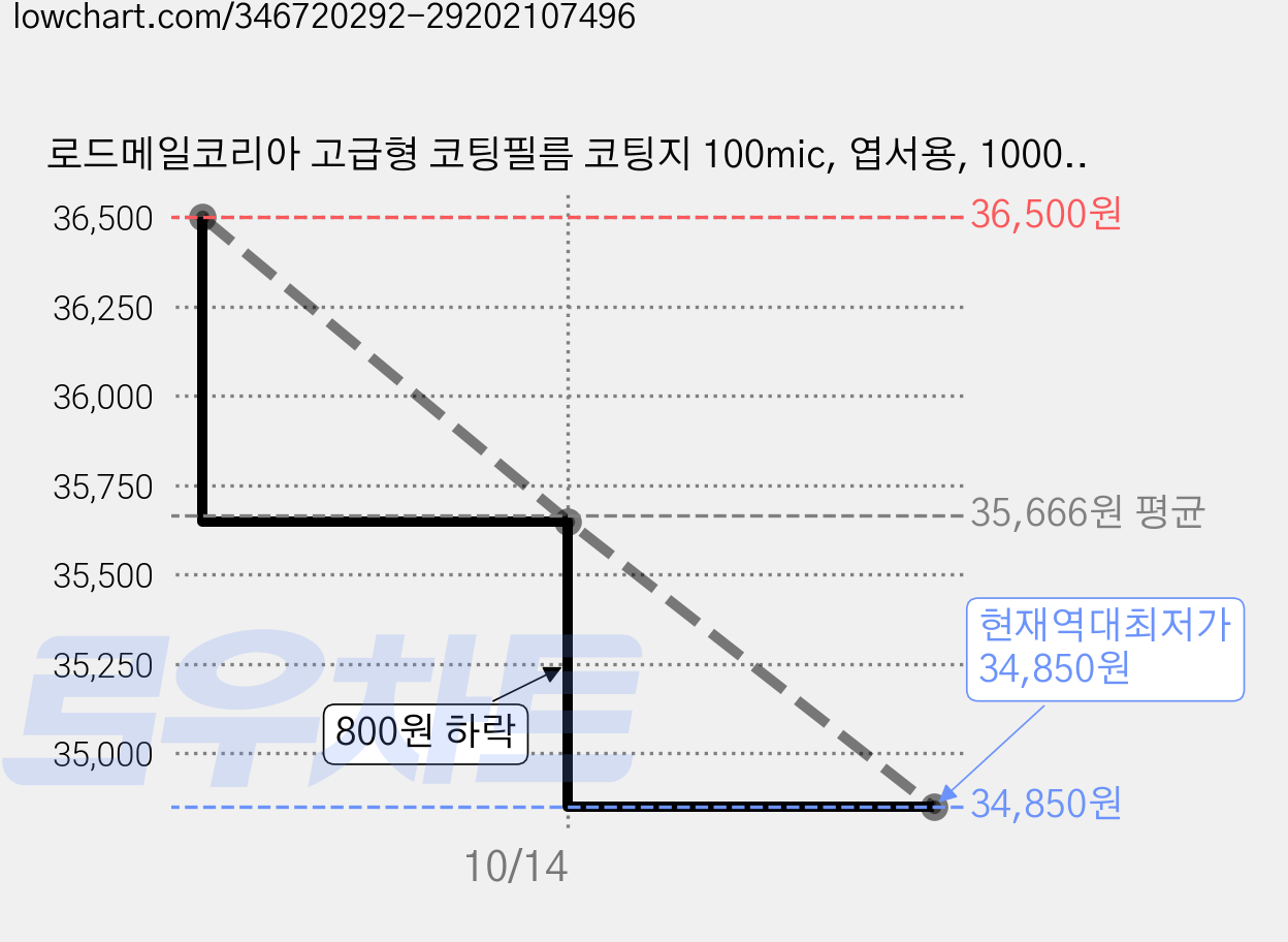 로드메일코리아 고급형 코팅필름 코팅지 100mic, 엽서용, 1000개 가격 변동 차트, 현재가 34,850원, 역대최저가