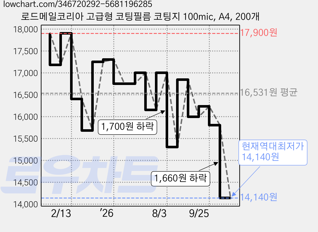 로드메일코리아 고급형 코팅필름 코팅지 100mic, A4, 200개 가격 변동 차트, 현재가 14,140원, 역대최저가