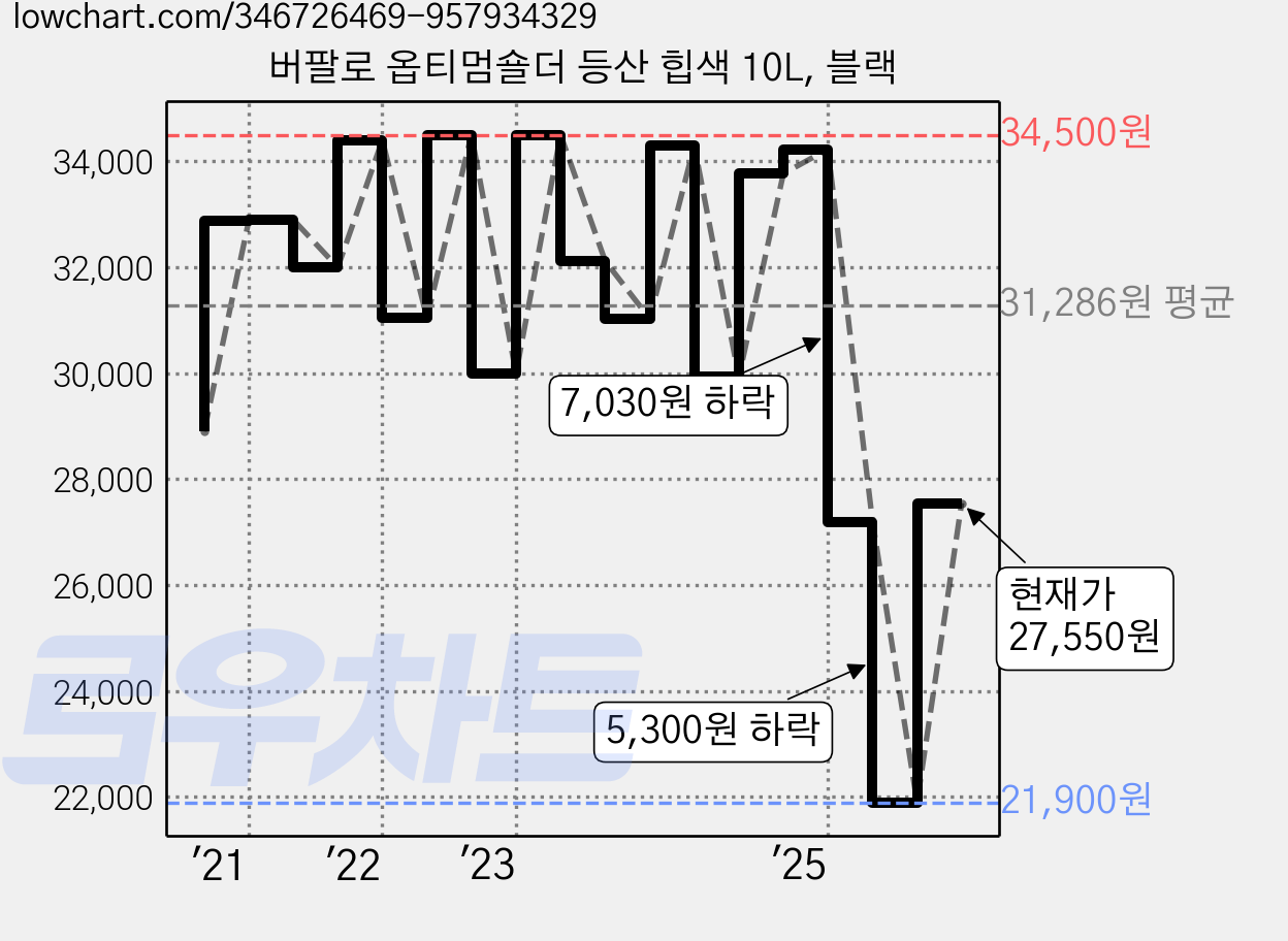 버팔로 옵티멈숄더 등산 힙색 10L, 블랙 가격 변동 차트, 현재가 27,550원, 관측 최저가 21,900원