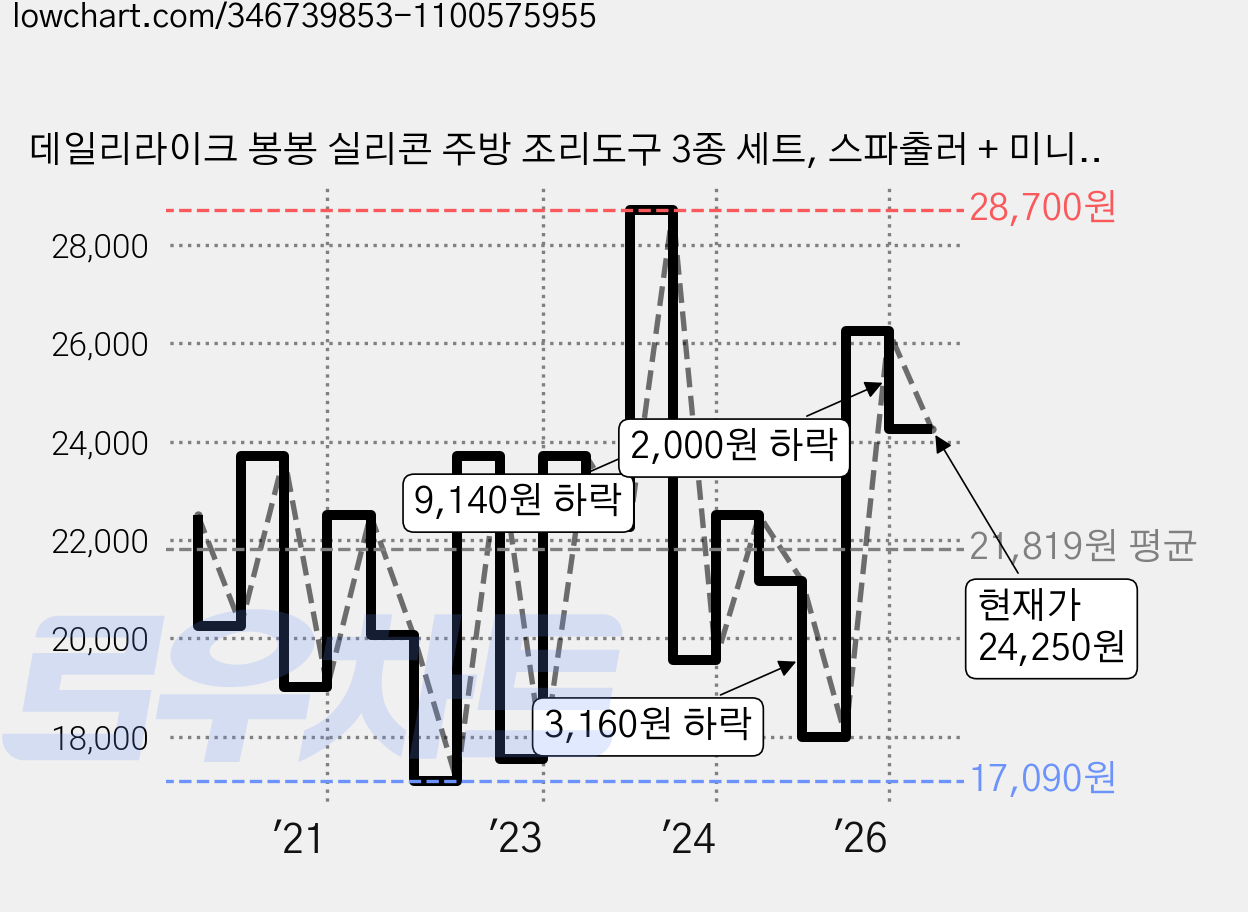 데일리라이크 봉봉 실리콘 주방 조리도구 3종 세트, 스파출러 + 미니 스파출러 + 멀티 스푼, 바이올렛 + 더스티로즈 + 코코아, 1세트 가격 변동 차트, 현재가 24,250원, 관측 최저가 16,470원