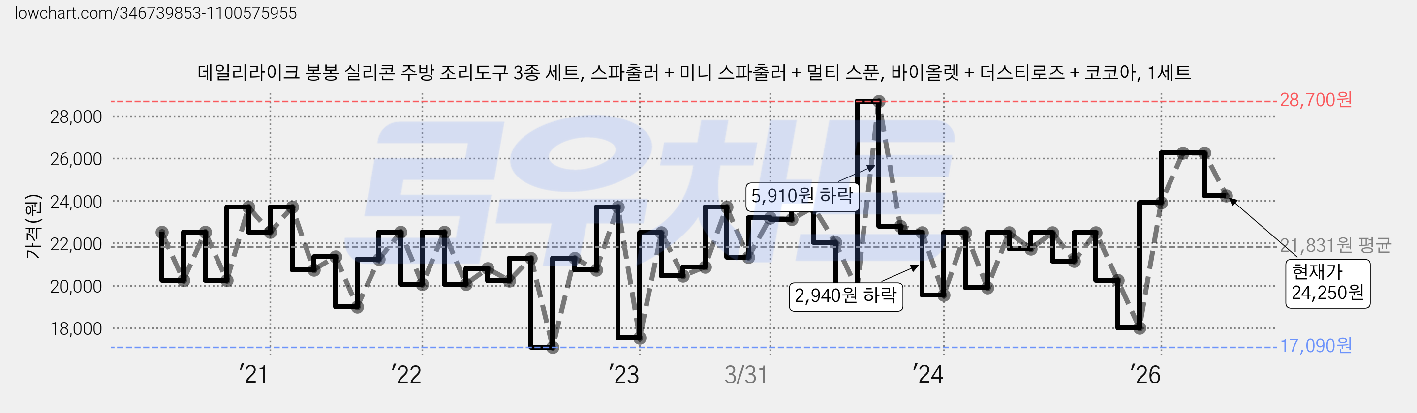 데일리라이크 봉봉 실리콘 주방 조리도구 3종 세트, 스파출러 + 미니 스파출러 + 멀티 스푼, 바이올렛 + 더스티로즈 + 코코아, 1세트 가격 변동 차트, 현재가 24,250원, 관측 최저가 16,470원