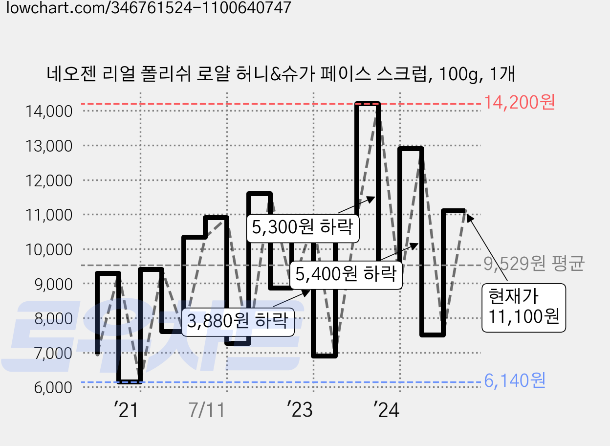 네오젠 리얼 폴리쉬 로얄 허니&슈가 페이스 스크럽, 100g, 1개 가격 변동 차트, 현재가 11,100원, 관측 최저가 6,110원