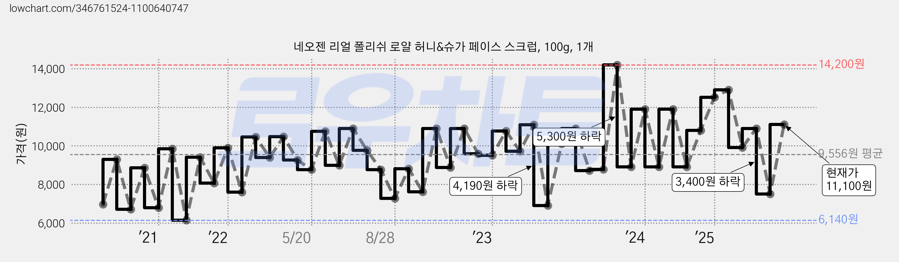 네오젠 리얼 폴리쉬 로얄 허니&슈가 페이스 스크럽, 100g, 1개 가격 변동 차트, 현재가 11,100원, 관측 최저가 6,110원