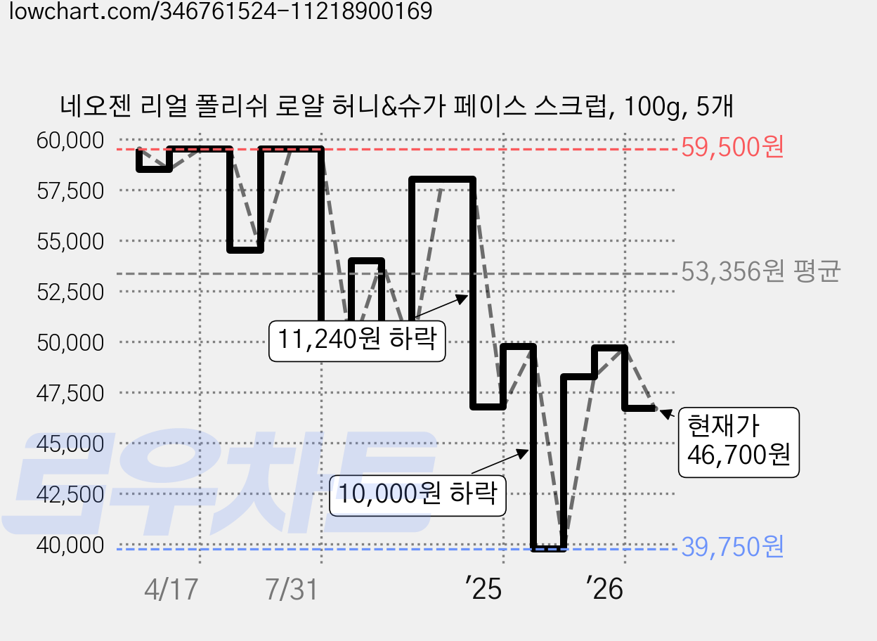 네오젠 리얼 폴리쉬 로얄 허니&슈가 페이스 스크럽, 100g, 5개 가격 변동 차트, 현재가 46,700원, 관측 최저가 35,550원