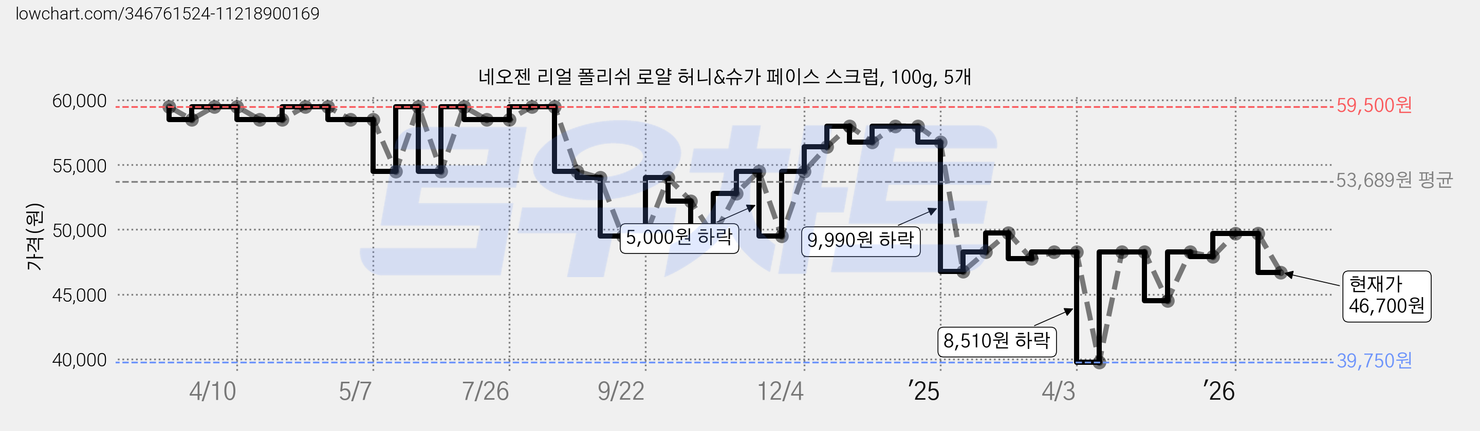 네오젠 리얼 폴리쉬 로얄 허니&슈가 페이스 스크럽, 100g, 5개 가격 변동 차트, 현재가 46,700원, 관측 최저가 35,550원