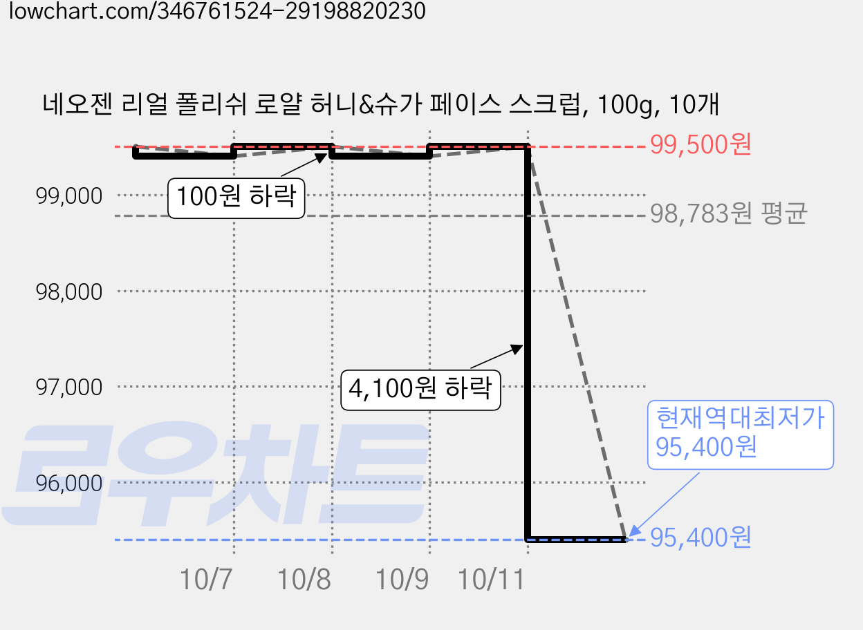 네오젠 리얼 폴리쉬 로얄 허니&슈가 페이스 스크럽, 100g, 10개 가격 변동 차트, 현재가 95,400원, 역대최저가