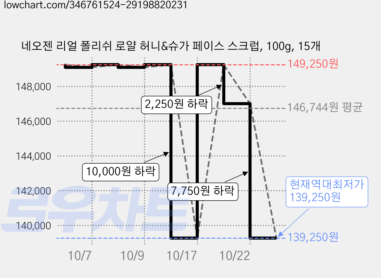 네오젠 리얼 폴리쉬 로얄 허니&슈가 페이스 스크럽, 100g, 15개 가격 변동 차트, 현재가 139,250원, 역대최저가