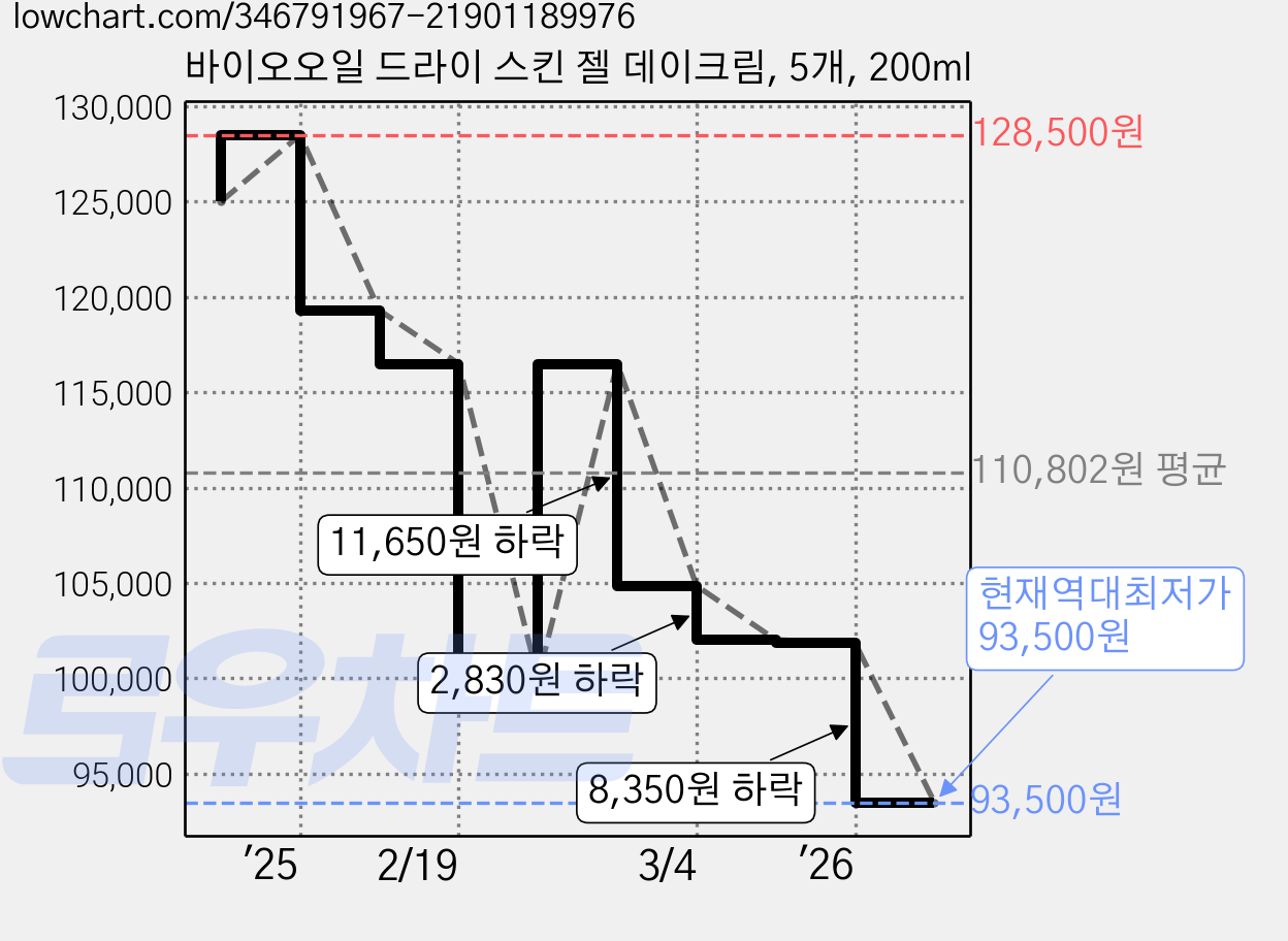 바이오오일 드라이 스킨 젤 데이크림, 5개, 200ml 가격 변동 차트, 현재가 93,500원, 역대최저가