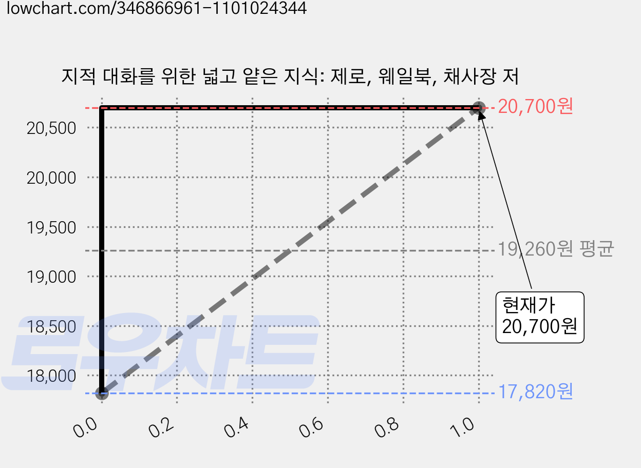 지적 대화를 위한 넓고 얕은 지식: 제로, 웨일북, 채사장 저 가격 변동 차트, 현재가 20,700원, 관측 최저가 17,820원