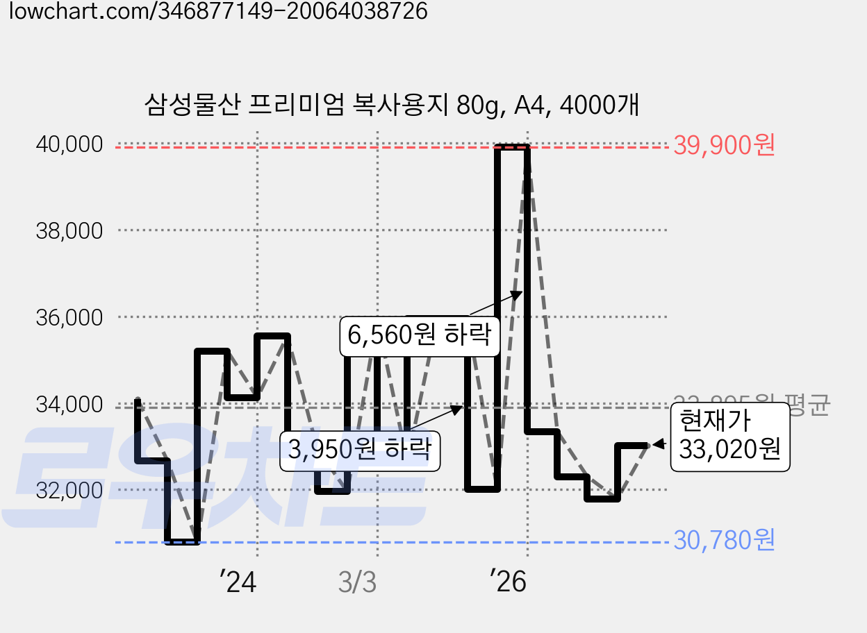 삼성물산 프리미엄 복사용지 80g, A4, 4000개 가격 변동 차트, 현재가 33,020원, 관측 최저가 30,780원