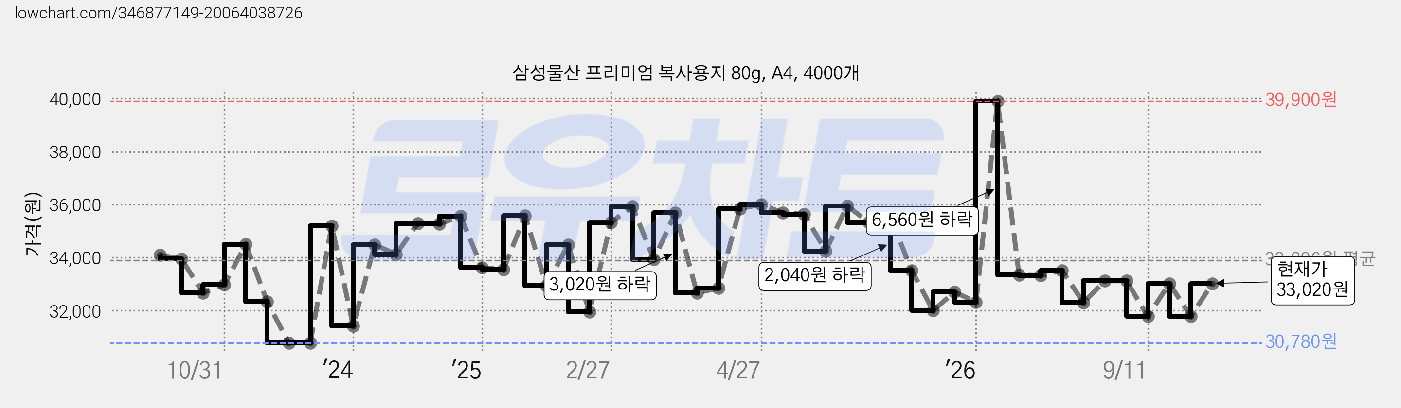 삼성물산 프리미엄 복사용지 80g, A4, 4000개 가격 변동 차트, 현재가 33,020원, 관측 최저가 30,780원