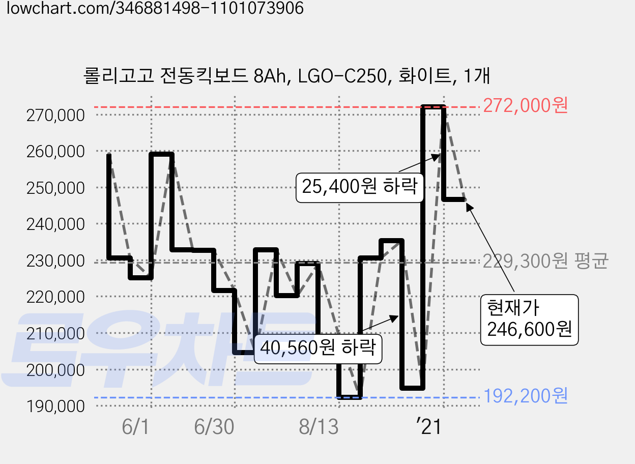 롤리고고 전동킥보드 8Ah, LGO-C250, 화이트, 1개 가격 변동 차트, 현재가 246,600원, 관측 최저가 192,200원