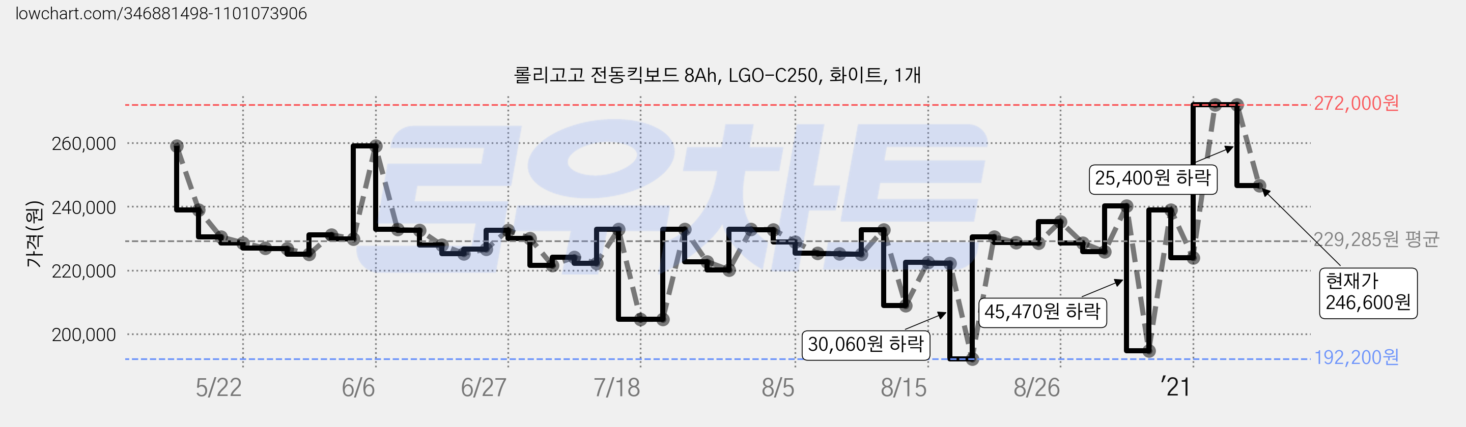 롤리고고 전동킥보드 8Ah, LGO-C250, 화이트, 1개 가격 변동 차트, 현재가 246,600원, 관측 최저가 192,200원