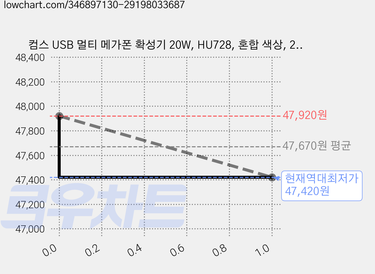 컴스 USB 멀티 메가폰 확성기 20W, HU728, 혼합 색상, 2개 가격 변동 차트, 현재가 47,420원, 역대최저가