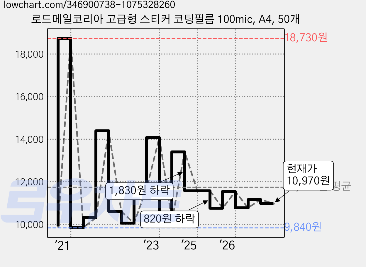 로드메일코리아 고급형 스티커 코팅필름 100mic, A4, 50개 가격 변동 차트, 현재가 10,970원, 관측 최저가 8,300원