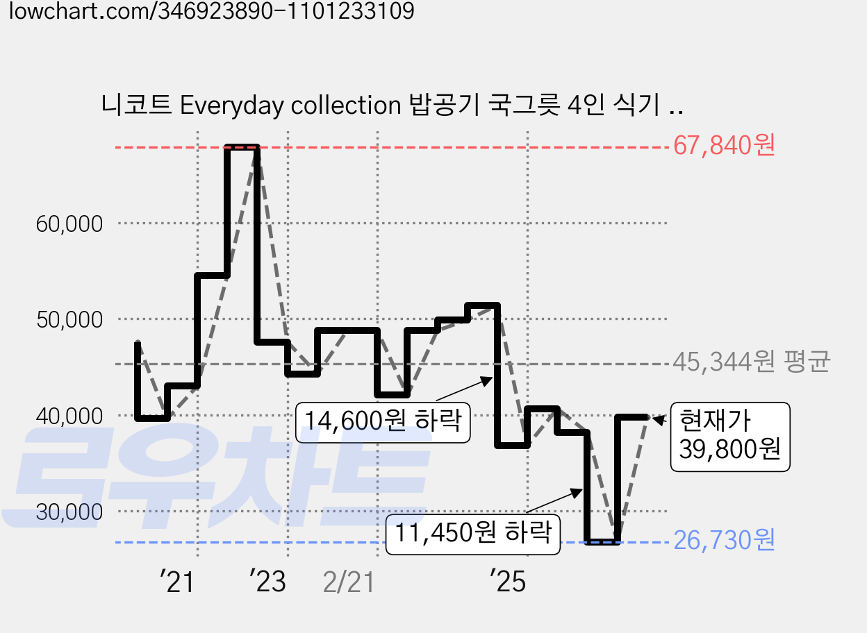 니코트 Everyday collection 밥공기 국그릇 4인 식기 세트, 네이비, 밥공기 4p + 국그릇 4p, 1세트 가격 변동 차트, 현재가 39,800원, 관측 최저가 26,730원
