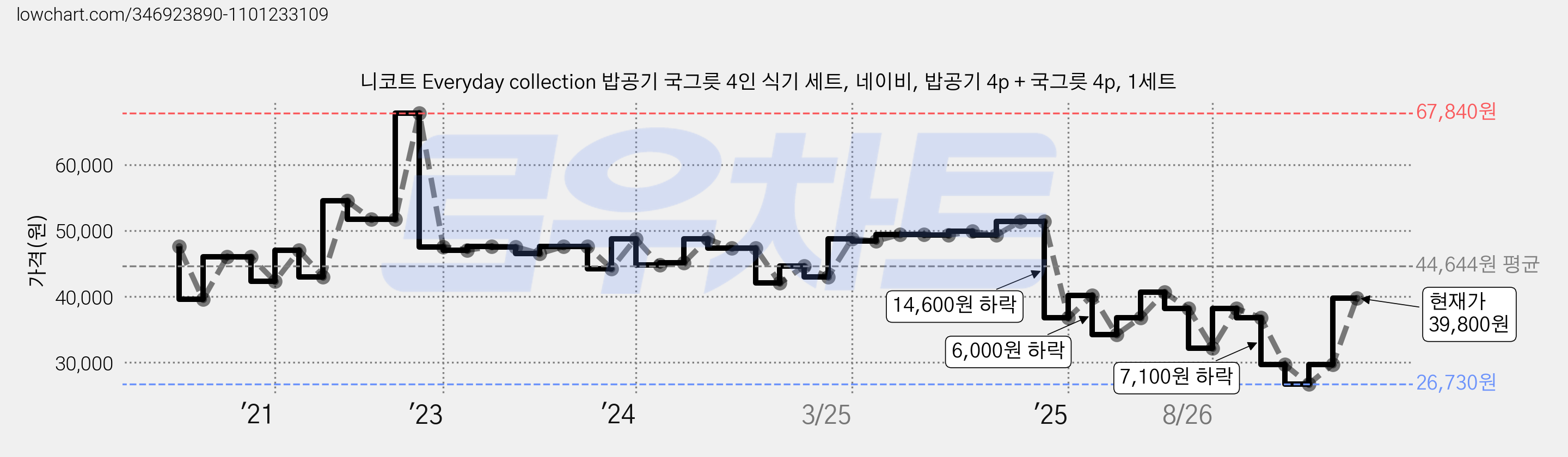 니코트 Everyday collection 밥공기 국그릇 4인 식기 세트, 네이비, 밥공기 4p + 국그릇 4p, 1세트 가격 변동 차트, 현재가 39,800원, 관측 최저가 26,730원
